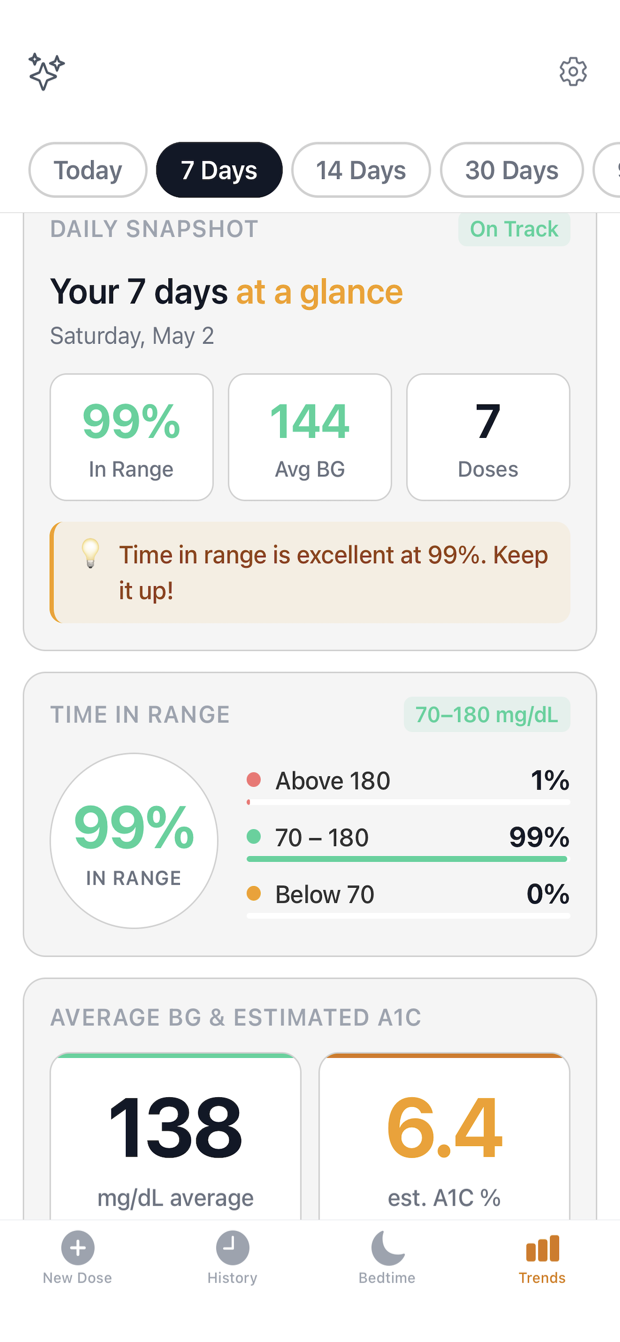 INBO Trends screen: seven days at a glance with a time-in-range summary built from the user's own logged data.