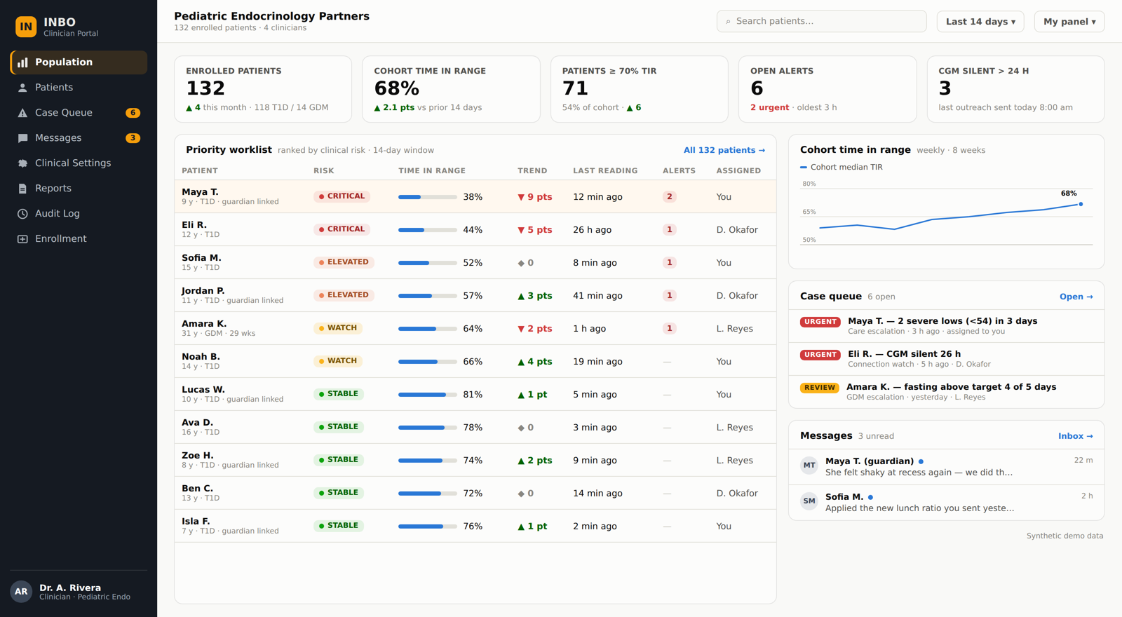 INBO Clinician Portal concept — a population dashboard used to organize a covered population, with a priority worklist, case queue, and messages. Synthetic demonstration data, in development.